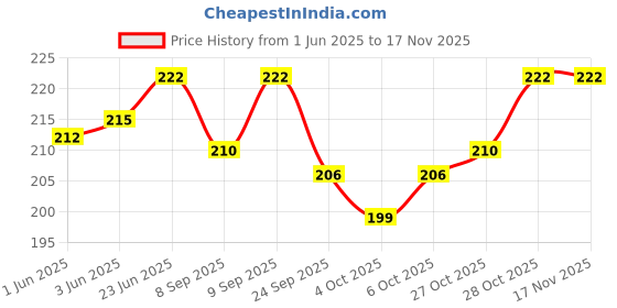 flipkart.com tera13 Solid Party Bag tera13 Price History Graph from 1 Jun 2025 to 15 Nov 2025
