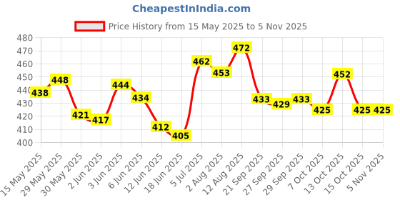 flipkart.com aakriti Solid Party Bag aakriti Price History Graph from 15 May 2025 to 4 Nov 2025