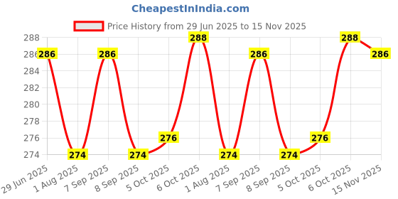 flipkart.com koogly Solid Party Bag koogly Price History Graph from 29 Jun 2025 to 15 Nov 2025