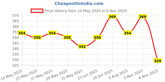 flipkart.com satyam kraft Solid Party Bag satyam kraft Price History Graph from 14 May 2025 to 6 Nov 2025