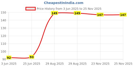 flipkart.com tritika Solid Party Bag tritika Price History Graph from 3 Jun 2025 to 24 Nov 2025