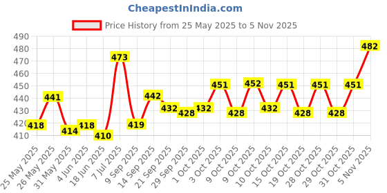 flipkart.com aakriti Solid Party Bag aakriti Price History Graph from 25 May 2025 to 4 Nov 2025