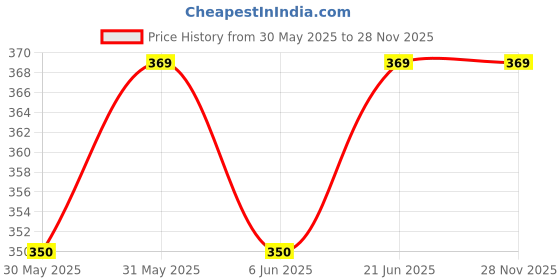 flipkart.com satyam kraft Solid Party Bag satyam kraft Price History Graph from 30 May 2025 to 27 Nov 2025