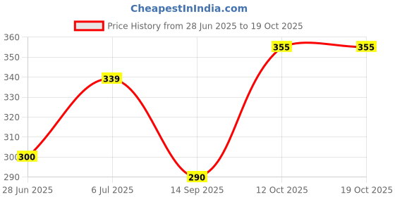flipkart.com tera13 Solid Party Bag tera13 Price History Graph from 28 Jun 2025 to 19 Oct 2025