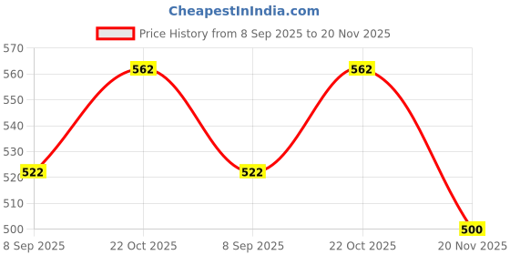 flipkart.com kehklo Solid Party Bag kehklo Price History Graph from 8 Sep 2025 to 20 Nov 2025
