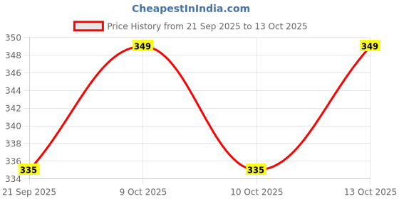flipkart.com satyam kraft Solid Party Bag satyam kraft Price History Graph from 21 Sep 2025 to 13 Oct 2025