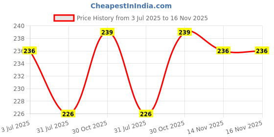 flipkart.com koogly Solid Party Bag koogly Price History Graph from 3 Jul 2025 to 15 Nov 2025