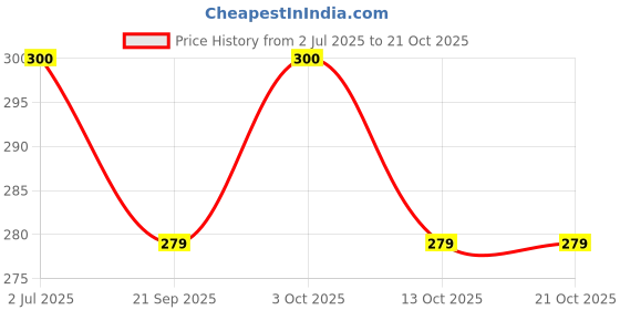 flipkart.com tera13 Solid Party Bag tera13 Price History Graph from 2 Jul 2025 to 20 Oct 2025