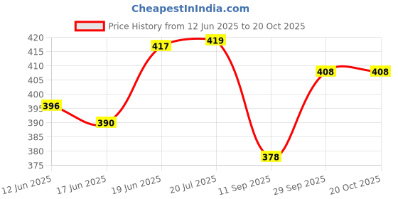 flipkart.com tera13 Solid Party Bag tera13 Price History Graph from 12 Jun 2025 to 20 Oct 2025