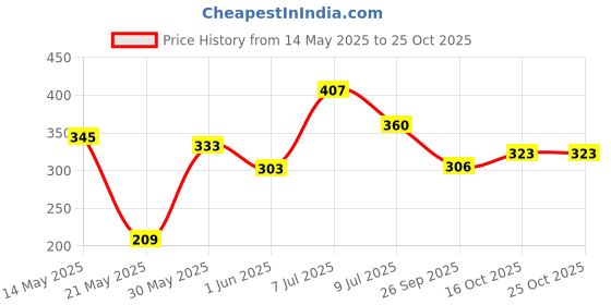 flipkart.com gift n greet Solid Party Bag gift n greet Price History Graph from 14 May 2025 to 22 Oct 2025