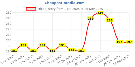 flipkart.com satyam kraft Solid Party Bag satyam kraft Price History Graph from 1 Jun 2025 to 29 Nov 2025