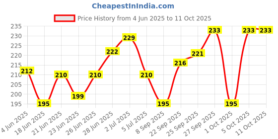 flipkart.com ljl traders Solid Party Bag ljl traders Price History Graph from 4 Jun 2025 to 11 Oct 2025