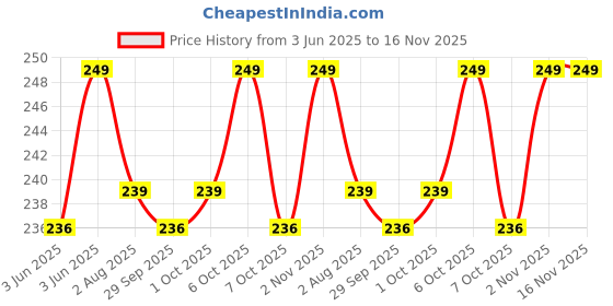 flipkart.com satyam kraft Solid Party Bag satyam kraft Price History Graph from 3 Jun 2025 to 15 Nov 2025