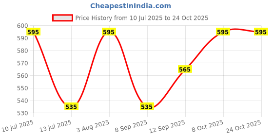 flipkart.com gift n greet Solid Party Bag gift n greet Price History Graph from 10 Jul 2025 to 22 Oct 2025