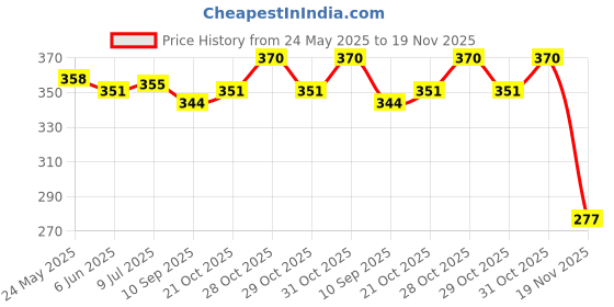 flipkart.com mmddeccoration Solid Party Bag mmddeccoration Price History Graph from 24 May 2025 to 19 Nov 2025