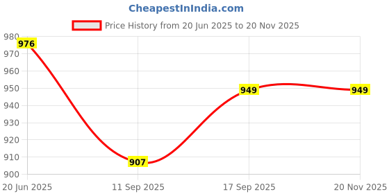 flipkart.com craftwaft Solid Party Bag craftwaft Price History Graph from 20 Jun 2025 to 19 Nov 2025