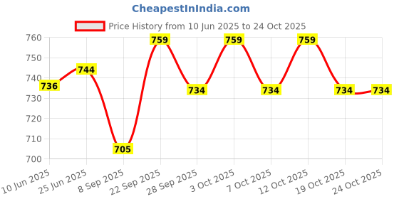 flipkart.com khaana packaging Solid Party Bag khaana packaging Price History Graph from 10 Jun 2025 to 23 Oct 2025