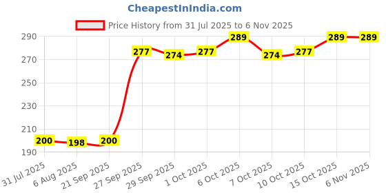 flipkart.com satyam kraft Solid Party Bag satyam kraft Price History Graph from 31 Jul 2025 to 6 Nov 2025
