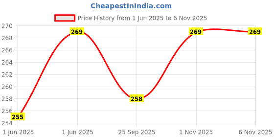 flipkart.com satyam kraft Solid Party Bag satyam kraft Price History Graph from 1 Jun 2025 to 5 Nov 2025