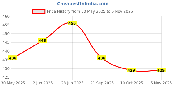 flipkart.com aakriti Solid Party Bag aakriti Price History Graph from 30 May 2025 to 4 Nov 2025