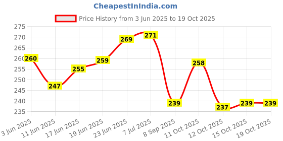 flipkart.com svt Solid Party Bag svt Price History Graph from 3 Jun 2025 to 19 Oct 2025