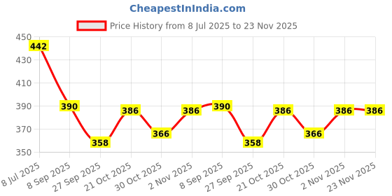 flipkart.com mmddecoration Solid Party Bag mmddecoration Price History Graph from 8 Jul 2025 to 22 Nov 2025