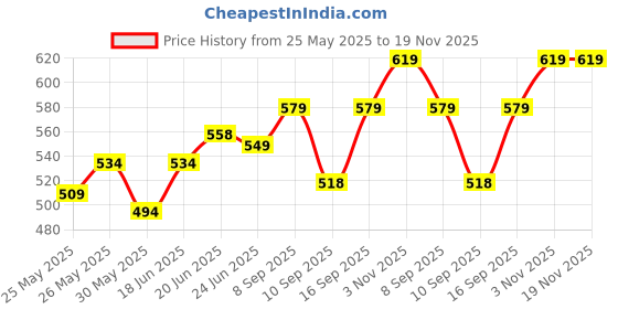 flipkart.com craftwaft Solid Party Bag craftwaft Price History Graph from 25 May 2025 to 19 Nov 2025