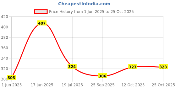 flipkart.com gift n greet Solid Party Bag gift n greet Price History Graph from 1 Jun 2025 to 25 Oct 2025