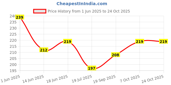 flipkart.com gift n greet Solid Party Bag gift n greet Price History Graph from 1 Jun 2025 to 22 Oct 2025