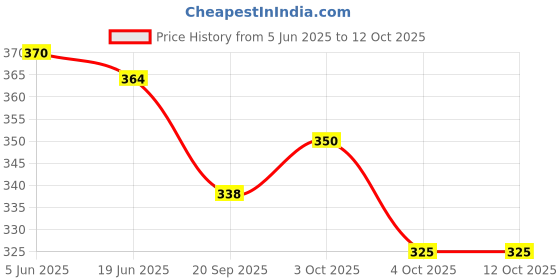 flipkart.com rudraksh handicraft Solid Party Bag rudraksh handicraft Price History Graph from 5 Jun 2025 to 11 Oct 2025