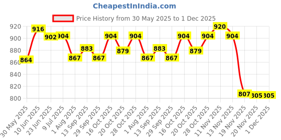 flipkart.com aakriti Solid Party Bag aakriti Price History Graph from 30 May 2025 to 1 Dec 2025