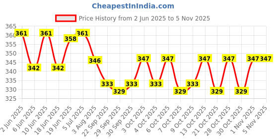flipkart.com aakriti Solid Party Bag aakriti Price History Graph from 2 Jun 2025 to 4 Nov 2025