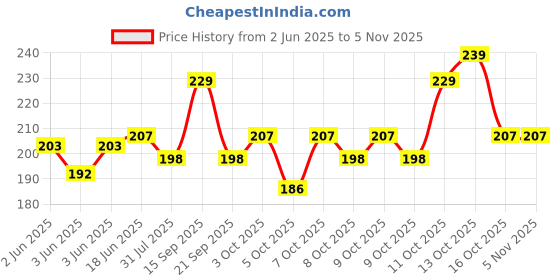 flipkart.com aakriti Solid Party Bag aakriti Price History Graph from 2 Jun 2025 to 4 Nov 2025