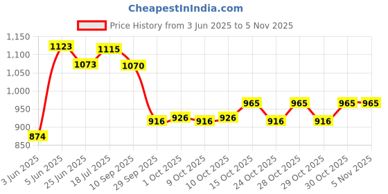 flipkart.com aakriti Solid Party Bag aakriti Price History Graph from 3 Jun 2025 to 5 Nov 2025