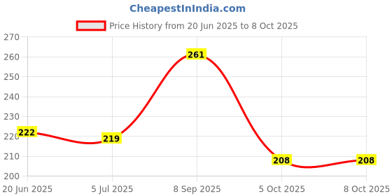 flipkart.com ljl traders Solid Party Bag ljl traders Price History Graph from 20 Jun 2025 to 8 Oct 2025