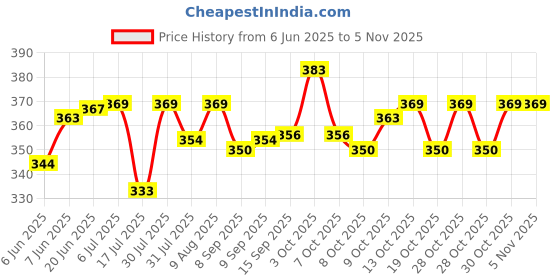 flipkart.com aakriti Solid Party Bag aakriti Price History Graph from 6 Jun 2025 to 4 Nov 2025