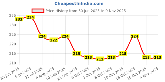 flipkart.com aakriti Solid Party Bag aakriti Price History Graph from 30 Jun 2025 to 6 Nov 2025
