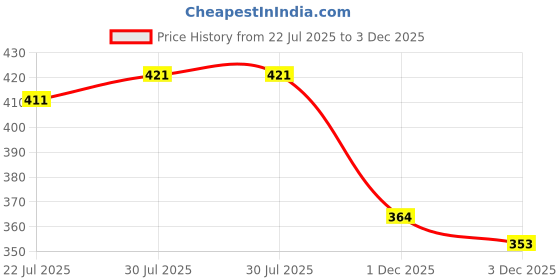 flipkart.com ditya crafts Solid Party Bag ditya crafts Price History Graph from 22 Jul 2025 to 3 Dec 2025