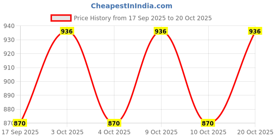 flipkart.com hn industry Solid Party Bag hn industry Price History Graph from 17 Sep 2025 to 20 Oct 2025