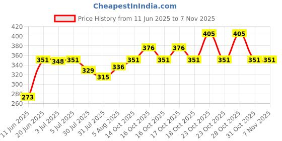 flipkart.com aakriti Solid Party Bag aakriti Price History Graph from 11 Jun 2025 to 6 Nov 2025