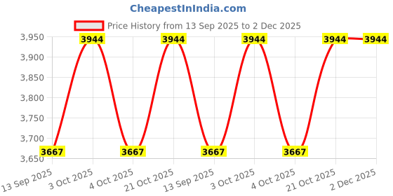 flipkart.com packin Solid Party Bag packin Price History Graph from 13 Sep 2025 to 2 Dec 2025