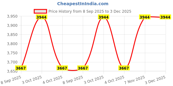 flipkart.com packin Solid Party Bag packin Price History Graph from 8 Sep 2025 to 2 Dec 2025
