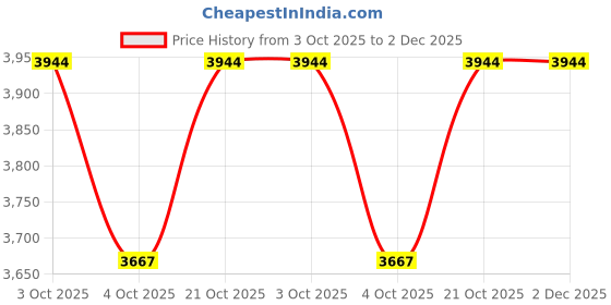 flipkart.com packin Solid Party Bag packin Price History Graph from 3 Oct 2025 to 2 Dec 2025