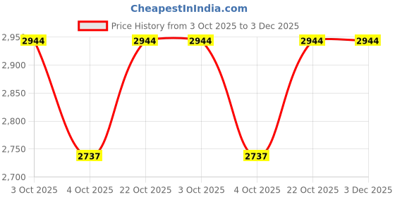 flipkart.com packin Solid Party Bag packin Price History Graph from 3 Oct 2025 to 3 Dec 2025
