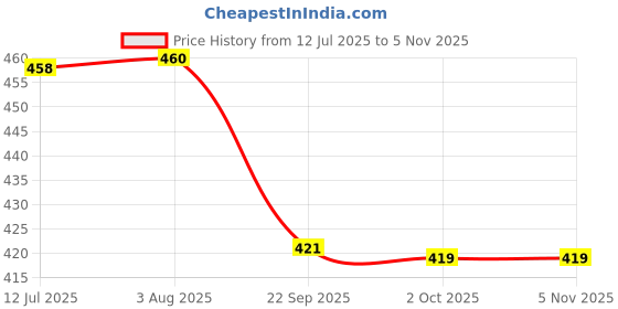 flipkart.com aakriti Solid Party Bag aakriti Price History Graph from 12 Jul 2025 to 4 Nov 2025
