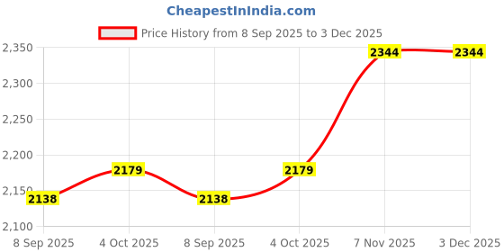 flipkart.com packin Solid Party Bag packin Price History Graph from 8 Sep 2025 to 2 Dec 2025
