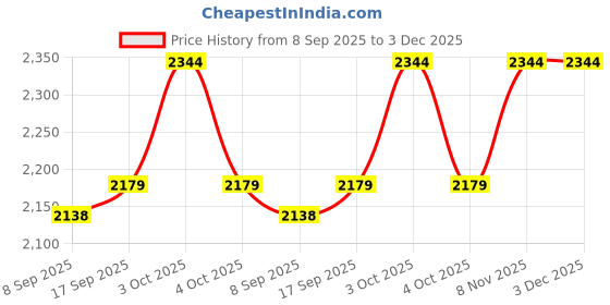 flipkart.com packin Solid Party Bag packin Price History Graph from 8 Sep 2025 to 2 Dec 2025