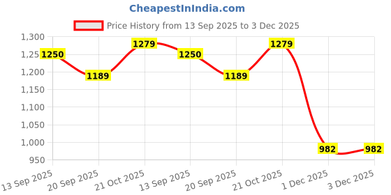 flipkart.com packin Solid Party Bag packin Price History Graph from 13 Sep 2025 to 2 Dec 2025