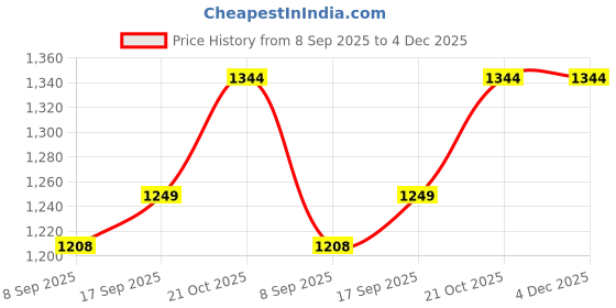flipkart.com packin Solid Party Bag packin Price History Graph from 8 Sep 2025 to 4 Dec 2025