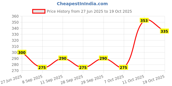 flipkart.com tera13 Solid Party Bag tera13 Price History Graph from 27 Jun 2025 to 19 Oct 2025